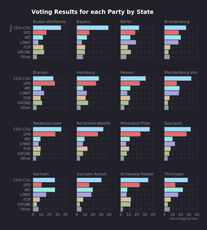 Barchart by State