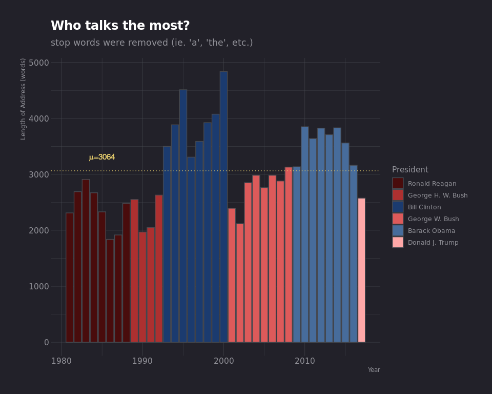 Word Count Bar Chart